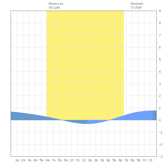 Lime Tree Bay tide chart for Monday, April 28, 2025