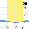 Lime Tree Bay tide chart for Tuesday, April 29, 2025
