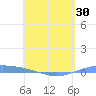 Lime Tree Bay tide chart for Wednesday, April 30, 2025