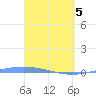 Lime Tree Bay tide chart for Saturday, April 5, 2025