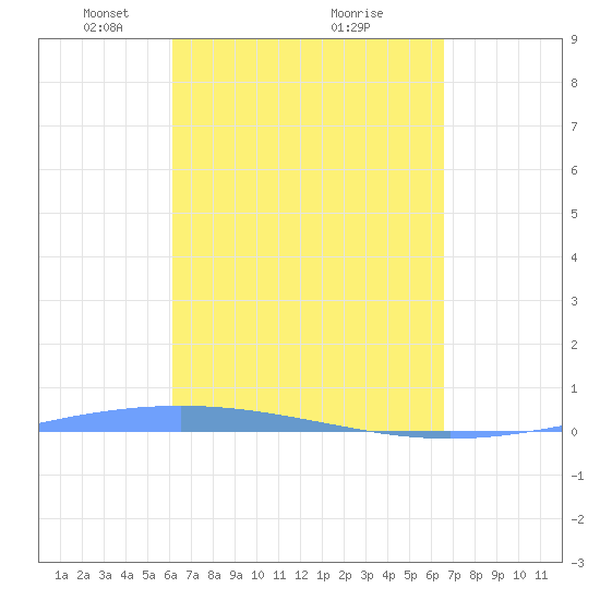 Lime Tree Bay tide chart for Sunday, April 6, 2025