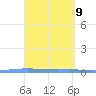 Lime Tree Bay tide chart for Wednesday, April 9, 2025