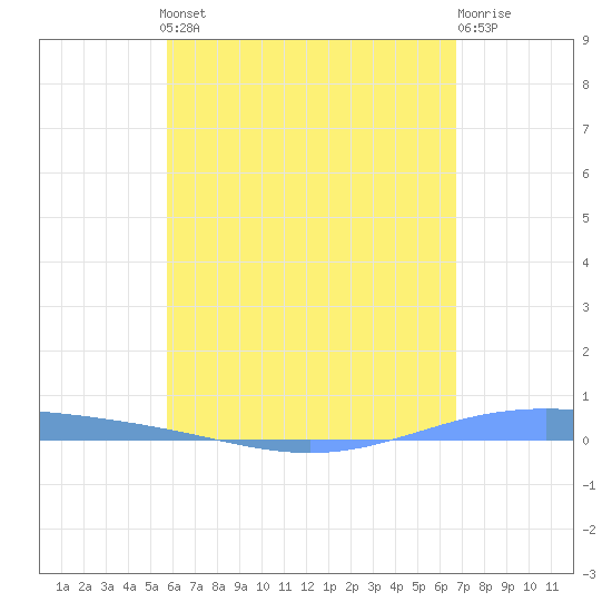 Lime Tree Bay tide chart for Monday, May 12, 2025