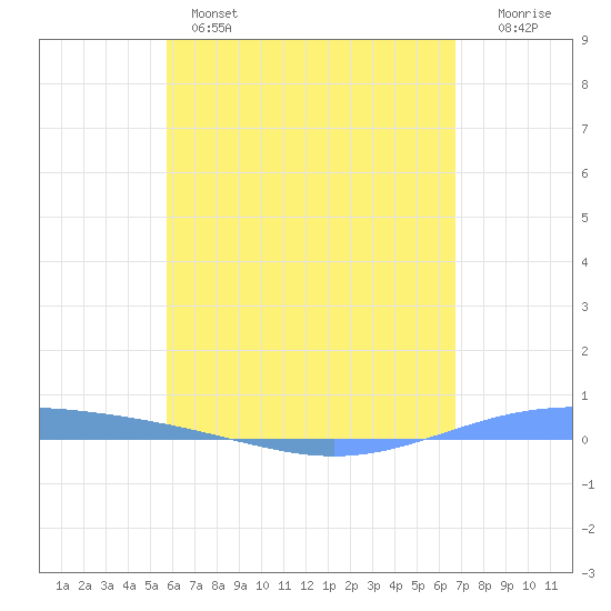 Lime Tree Bay tide chart for Wednesday, May 14, 2025