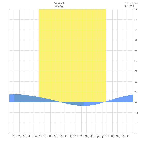 Lime Tree Bay tide chart for Friday, May 16, 2025