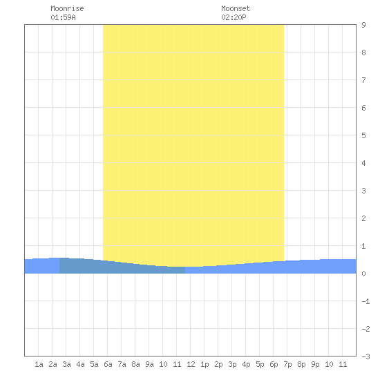 Lime Tree Bay tide chart for Thursday, May 22, 2025