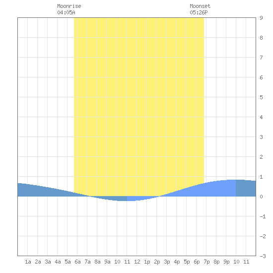 Lime Tree Bay tide chart for Sunday, May 25, 2025