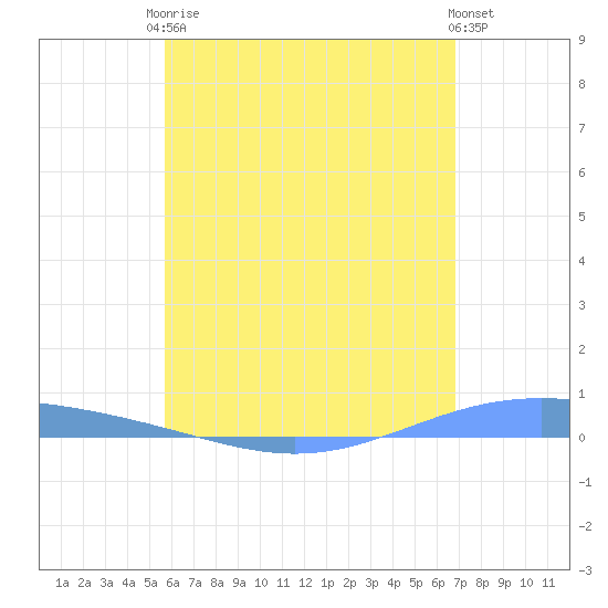 Lime Tree Bay tide chart for Monday, May 26, 2025
