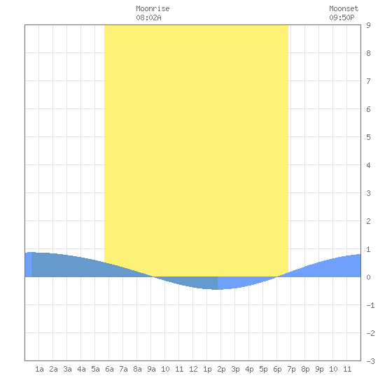 Lime Tree Bay tide chart for Thursday, May 29, 2025