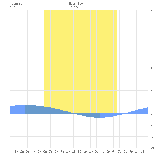 Lime Tree Bay tide chart for Friday, May 2, 2025
