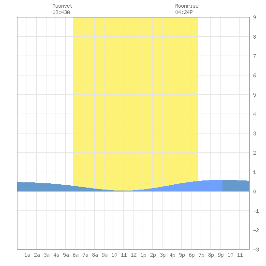 Lime Tree Bay tide chart for Friday, May 9, 2025