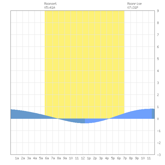 Lime Tree Bay tide chart for Wednesday, June 11, 2025
