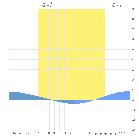 Lime Tree Bay tide chart for Thursday, June 12, 2025