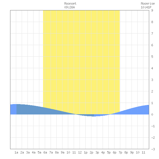 Lime Tree Bay tide chart for Sunday, June 15, 2025