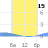 Lime Tree Bay tide chart for Sunday, June 15, 2025
