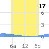 Lime Tree Bay tide chart for Tuesday, June 17, 2025