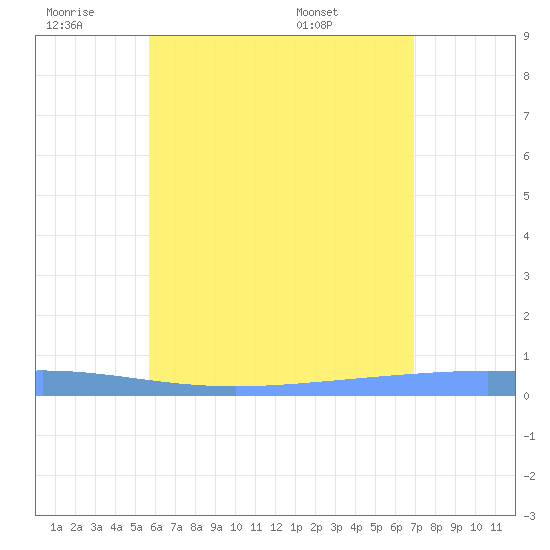 Lime Tree Bay tide chart for Thursday, June 19, 2025