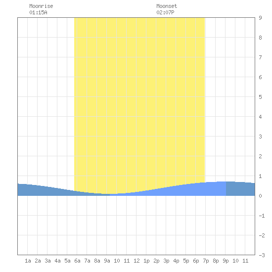 Lime Tree Bay tide chart for Friday, June 20, 2025