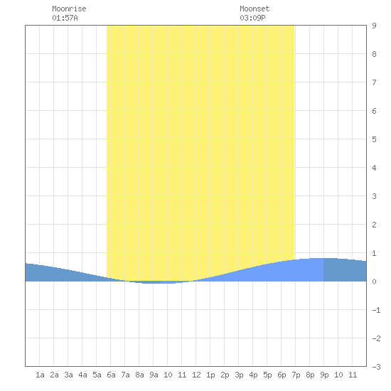 Lime Tree Bay tide chart for Saturday, June 21, 2025