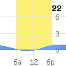 Lime Tree Bay tide chart for Sunday, June 22, 2025