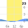 Lime Tree Bay tide chart for Monday, June 23, 2025
