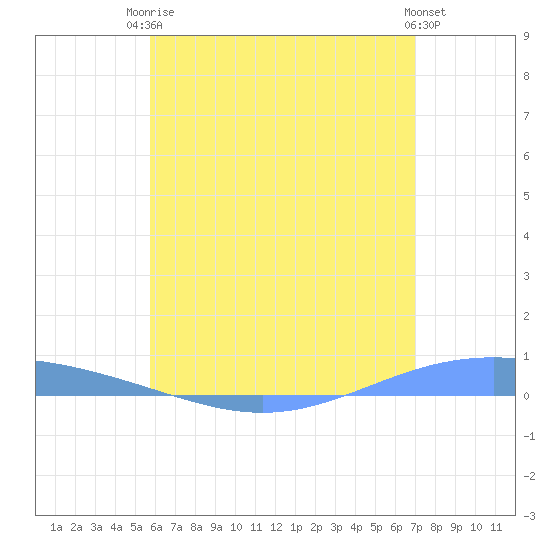 Lime Tree Bay tide chart for Tuesday, June 24, 2025