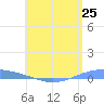 Lime Tree Bay tide chart for Wednesday, June 25, 2025