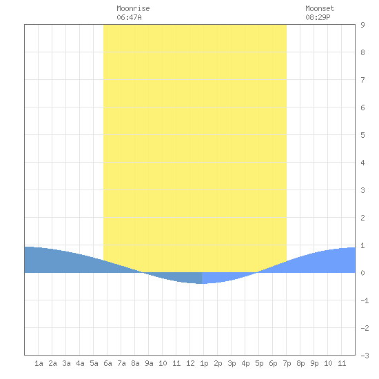 Lime Tree Bay tide chart for Thursday, June 26, 2025