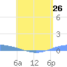 Lime Tree Bay tide chart for Thursday, June 26, 2025