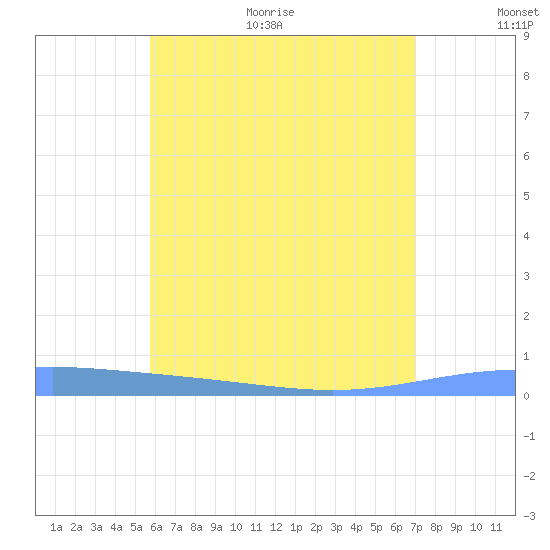 Lime Tree Bay tide chart for Monday, June 30, 2025