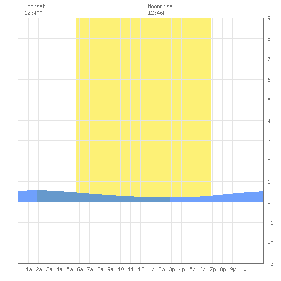 Lime Tree Bay tide chart for Tuesday, June 3, 2025