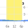Lime Tree Bay tide chart for Tuesday, June 3, 2025