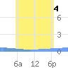 Lime Tree Bay tide chart for Wednesday, June 4, 2025