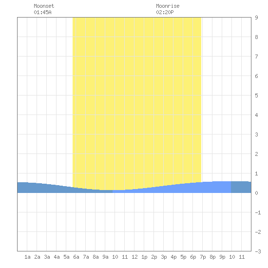 Lime Tree Bay tide chart for Thursday, June 5, 2025