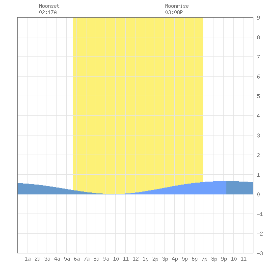 Lime Tree Bay tide chart for Friday, June 6, 2025