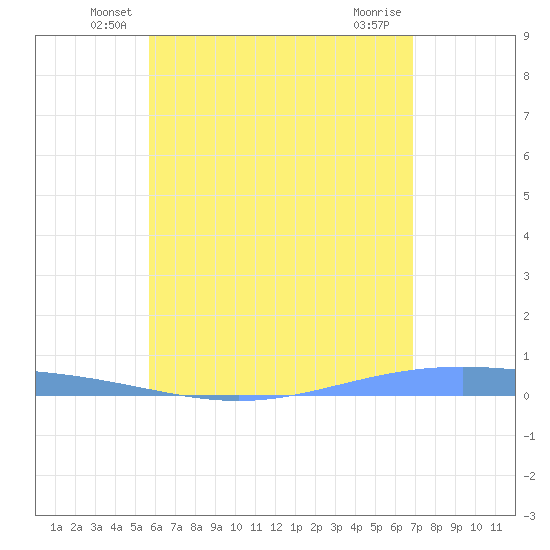 Lime Tree Bay tide chart for Saturday, June 7, 2025