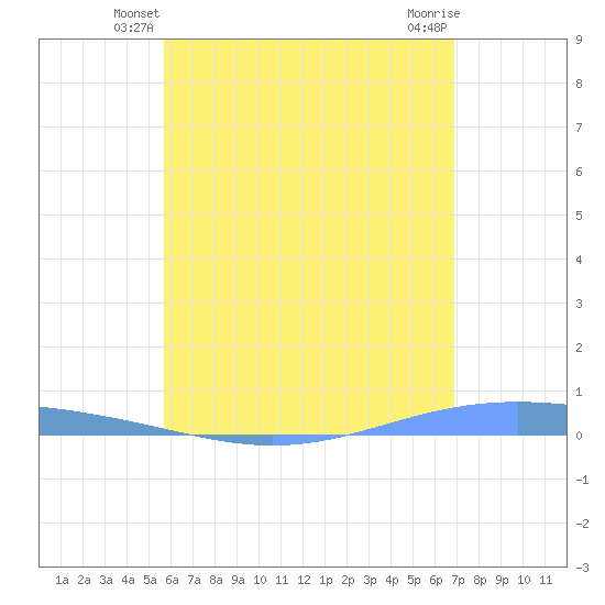 Lime Tree Bay tide chart for Sunday, June 8, 2025