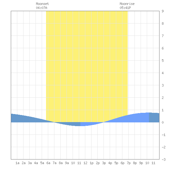 Lime Tree Bay tide chart for Monday, June 9, 2025