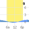 Lime Tree Bay tide chart for Monday, June 9, 2025