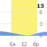 Lime Tree Bay tide chart for Sunday, July 13, 2025