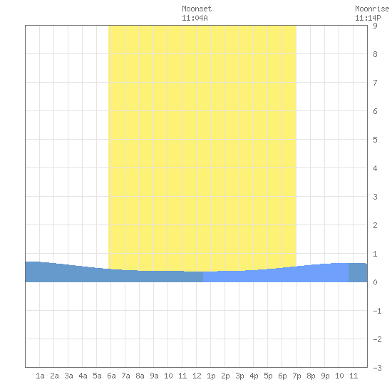 Lime Tree Bay tide chart for Wednesday, July 16, 2025