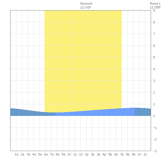 Lime Tree Bay tide chart for Thursday, July 17, 2025