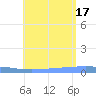 Lime Tree Bay tide chart for Thursday, July 17, 2025