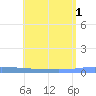 Lime Tree Bay tide chart for Tuesday, July 1, 2025