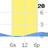 Lime Tree Bay tide chart for Sunday, July 20, 2025