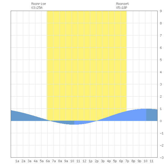 Lime Tree Bay tide chart for Tuesday, July 22, 2025