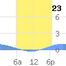 Lime Tree Bay tide chart for Wednesday, July 23, 2025