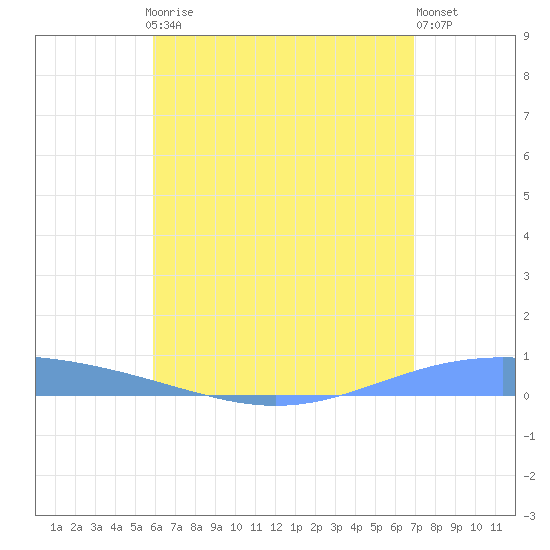 Lime Tree Bay tide chart for Thursday, July 24, 2025