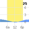 Lime Tree Bay tide chart for Friday, July 25, 2025