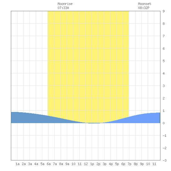 Lime Tree Bay tide chart for Saturday, July 26, 2025